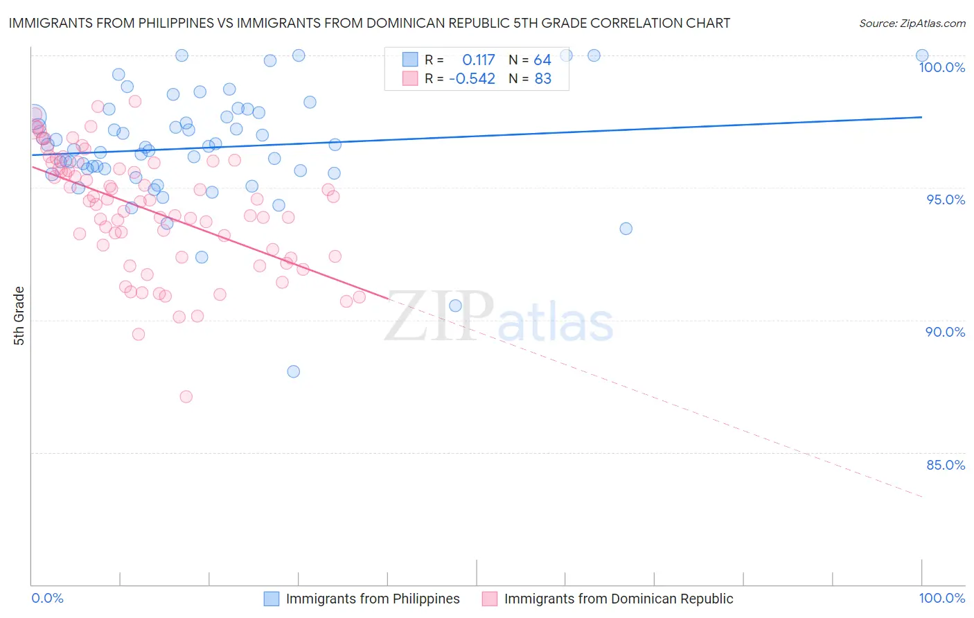 Immigrants from Philippines vs Immigrants from Dominican Republic 5th Grade