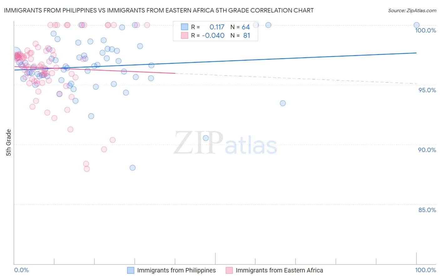 Immigrants from Philippines vs Immigrants from Eastern Africa 5th Grade
