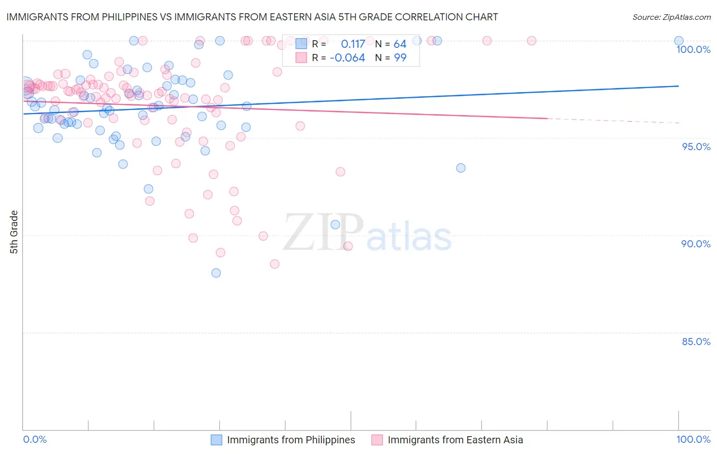 Immigrants from Philippines vs Immigrants from Eastern Asia 5th Grade