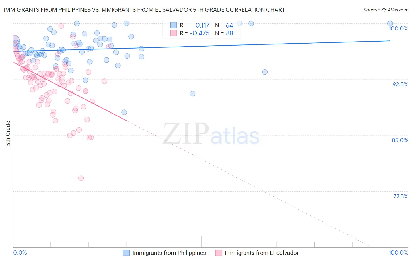 Immigrants from Philippines vs Immigrants from El Salvador 5th Grade