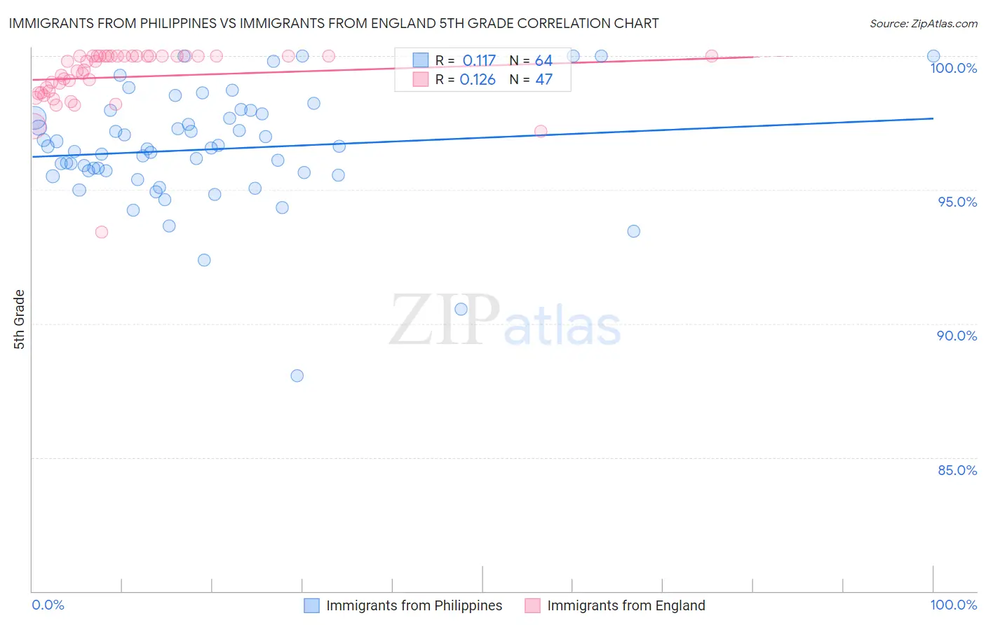 Immigrants from Philippines vs Immigrants from England 5th Grade