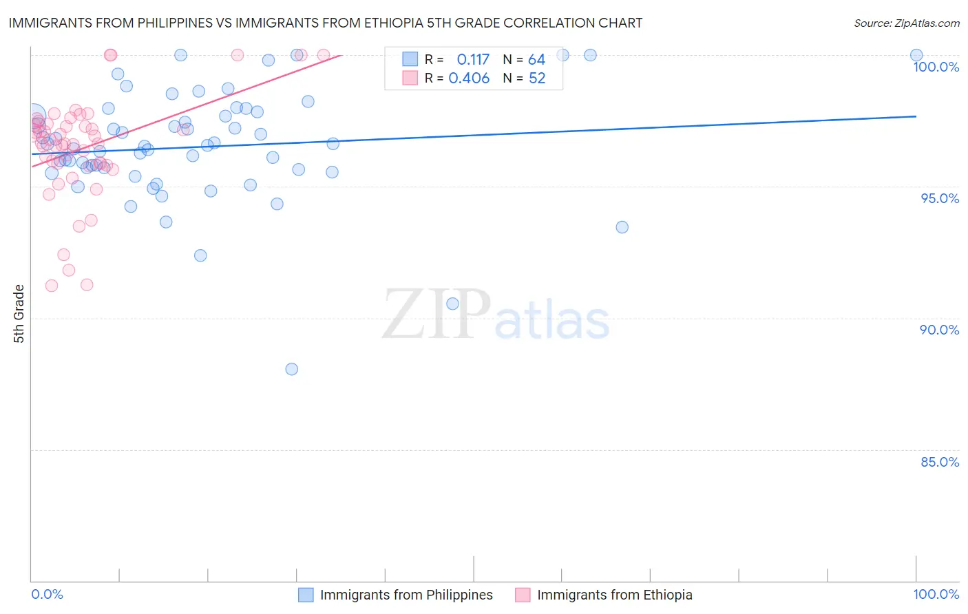 Immigrants from Philippines vs Immigrants from Ethiopia 5th Grade