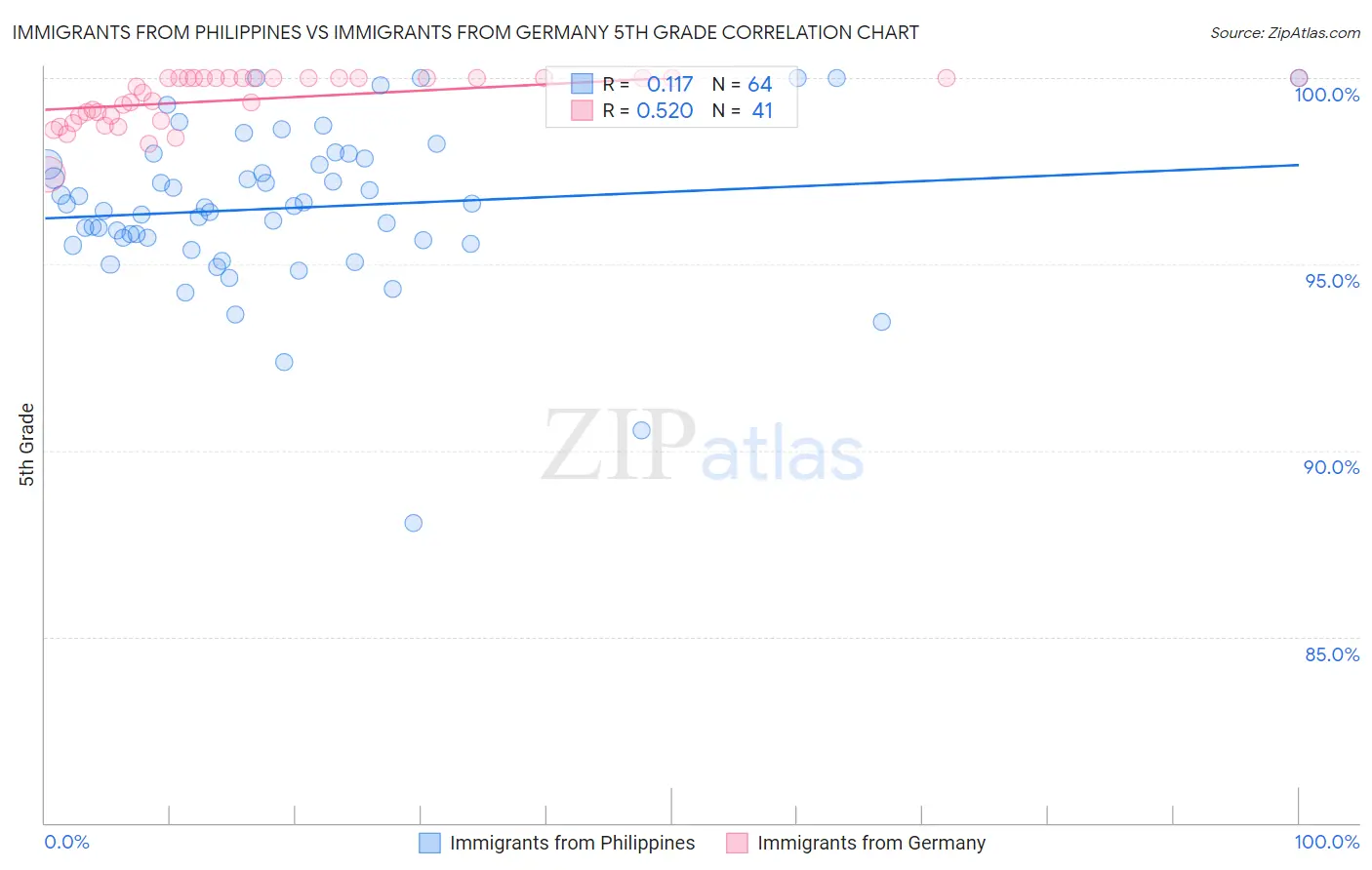 Immigrants from Philippines vs Immigrants from Germany 5th Grade