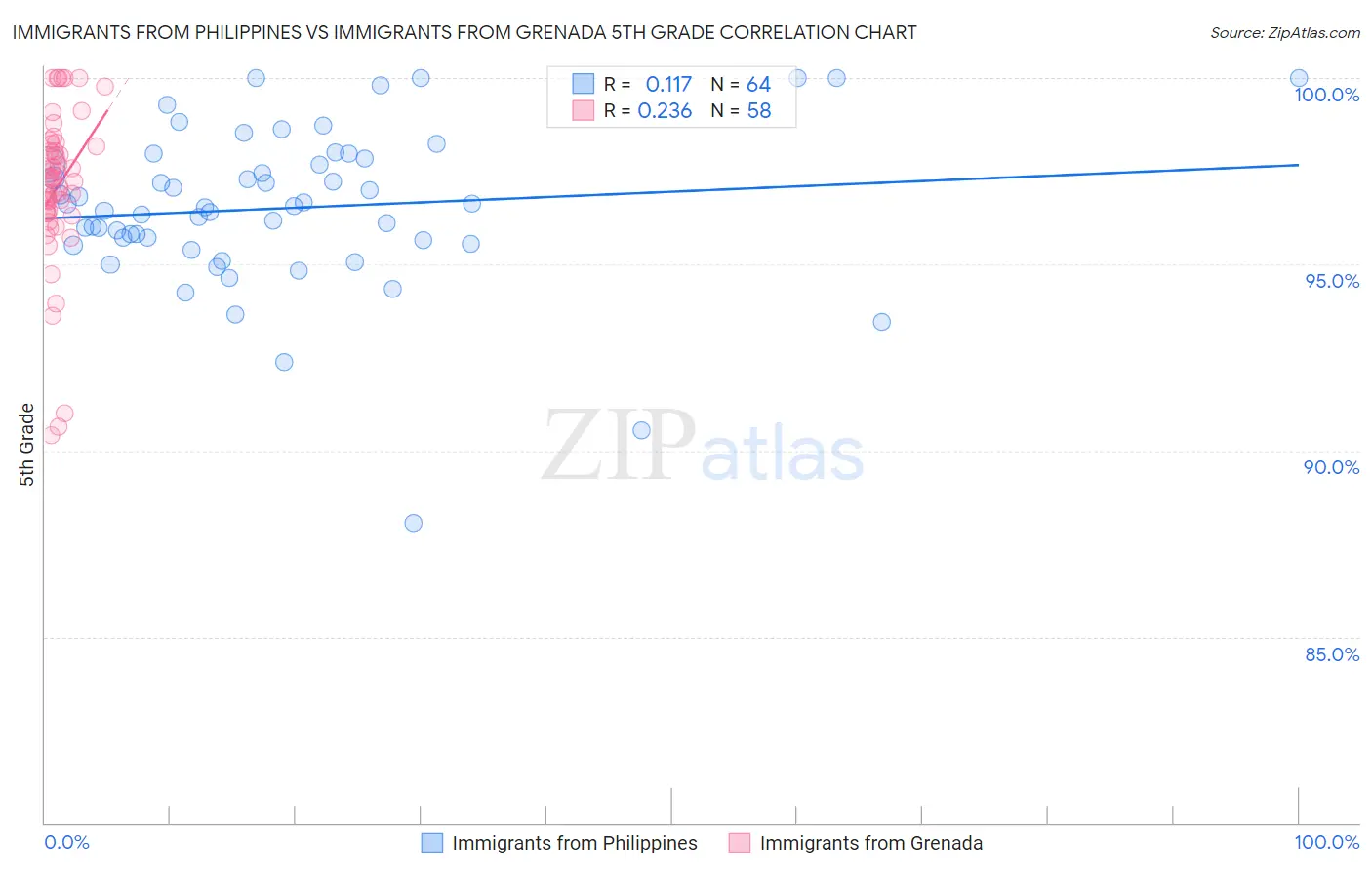 Immigrants from Philippines vs Immigrants from Grenada 5th Grade