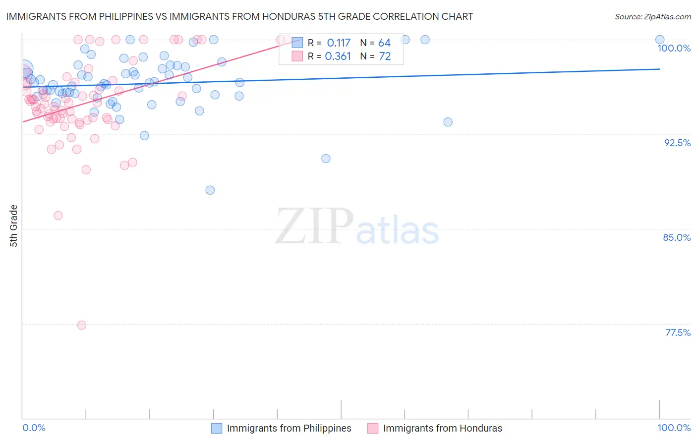 Immigrants from Philippines vs Immigrants from Honduras 5th Grade