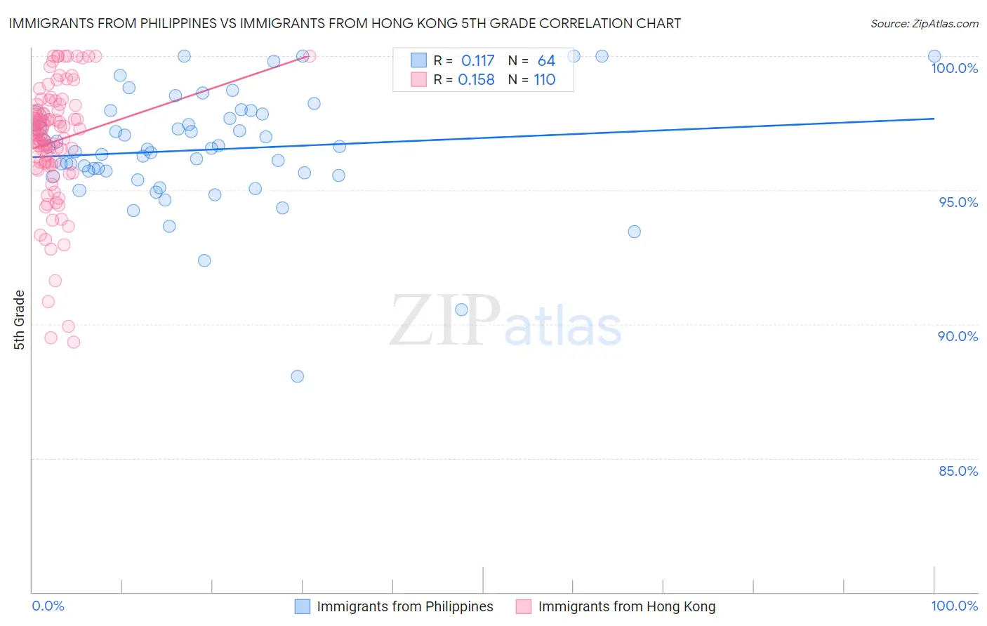 Immigrants from Philippines vs Immigrants from Hong Kong 5th Grade