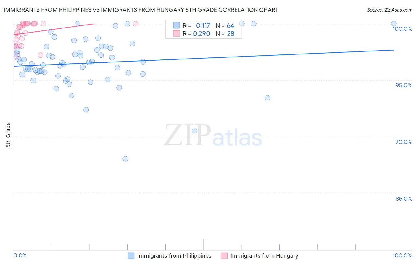 Immigrants from Philippines vs Immigrants from Hungary 5th Grade