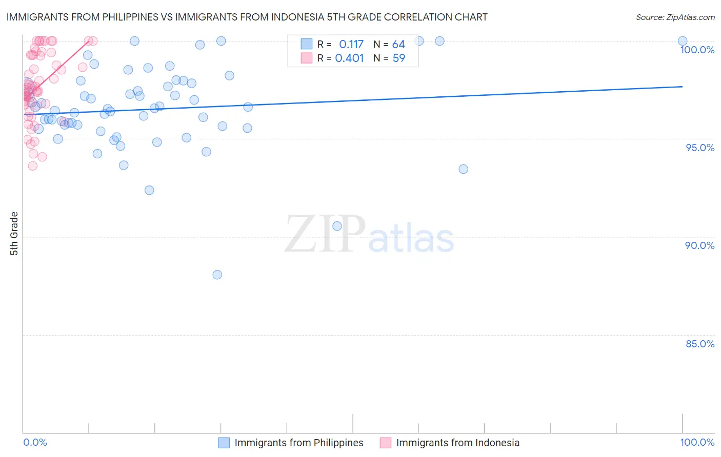 Immigrants from Philippines vs Immigrants from Indonesia 5th Grade