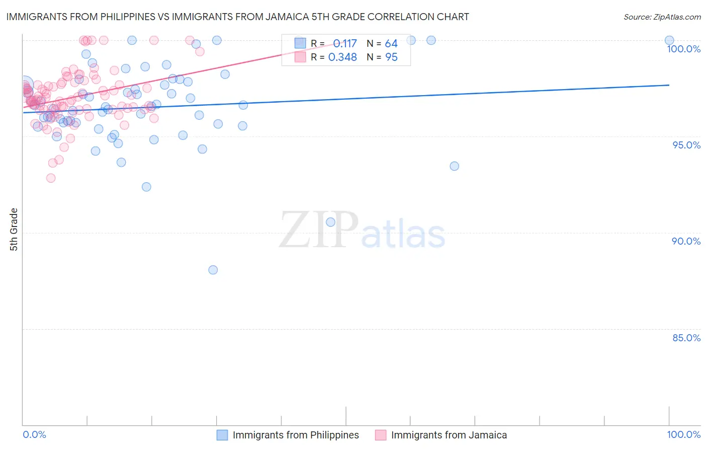 Immigrants from Philippines vs Immigrants from Jamaica 5th Grade