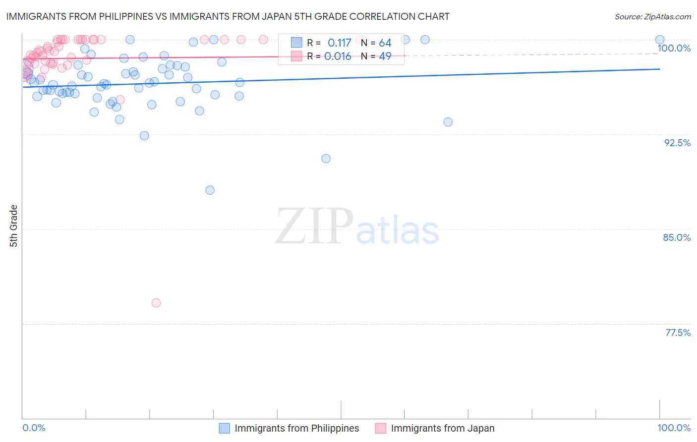 Immigrants from Philippines vs Immigrants from Japan 5th Grade