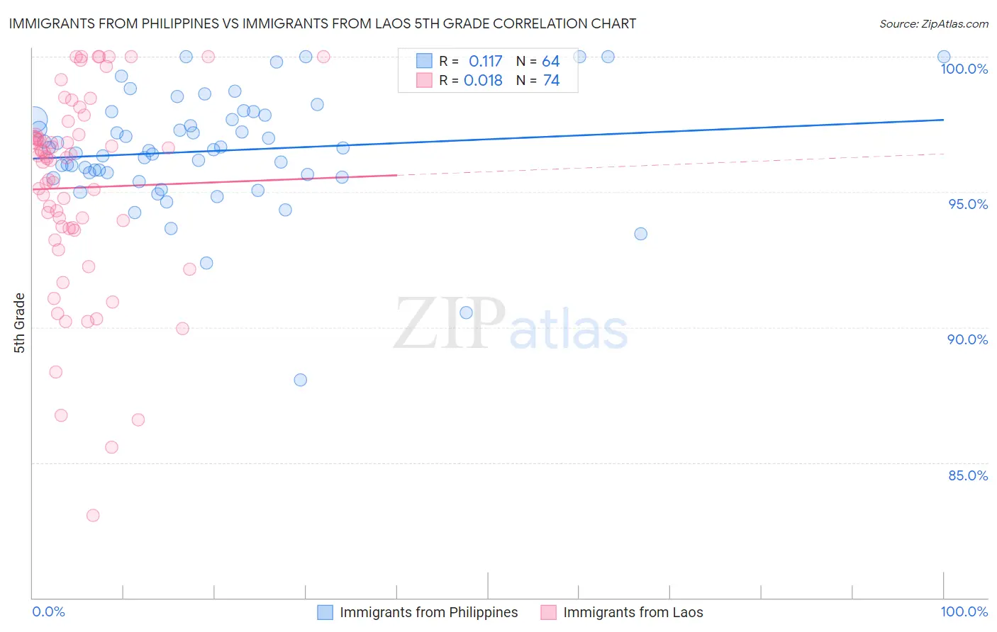 Immigrants from Philippines vs Immigrants from Laos 5th Grade