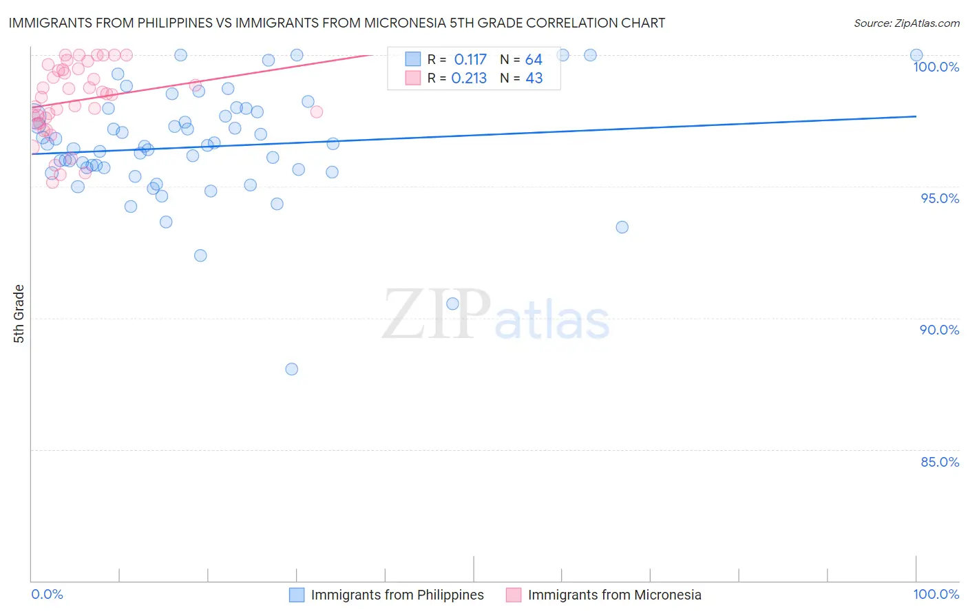 Immigrants from Philippines vs Immigrants from Micronesia 5th Grade