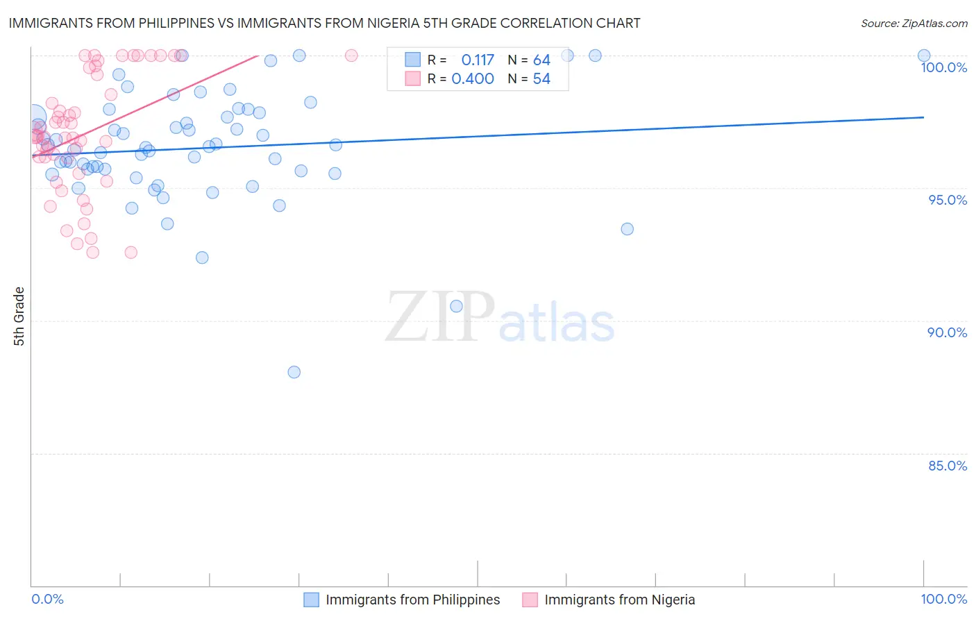 Immigrants from Philippines vs Immigrants from Nigeria 5th Grade