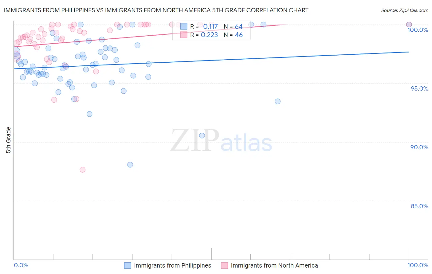 Immigrants from Philippines vs Immigrants from North America 5th Grade