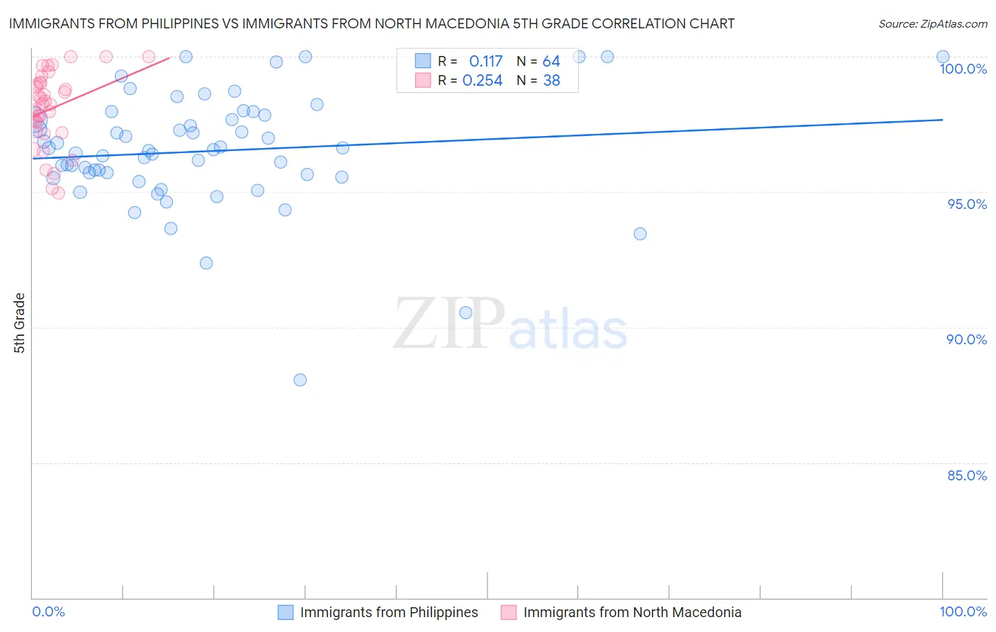 Immigrants from Philippines vs Immigrants from North Macedonia 5th Grade