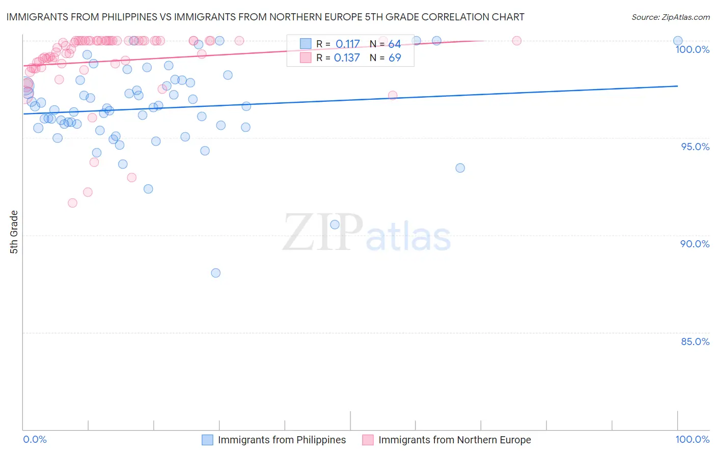 Immigrants from Philippines vs Immigrants from Northern Europe 5th Grade