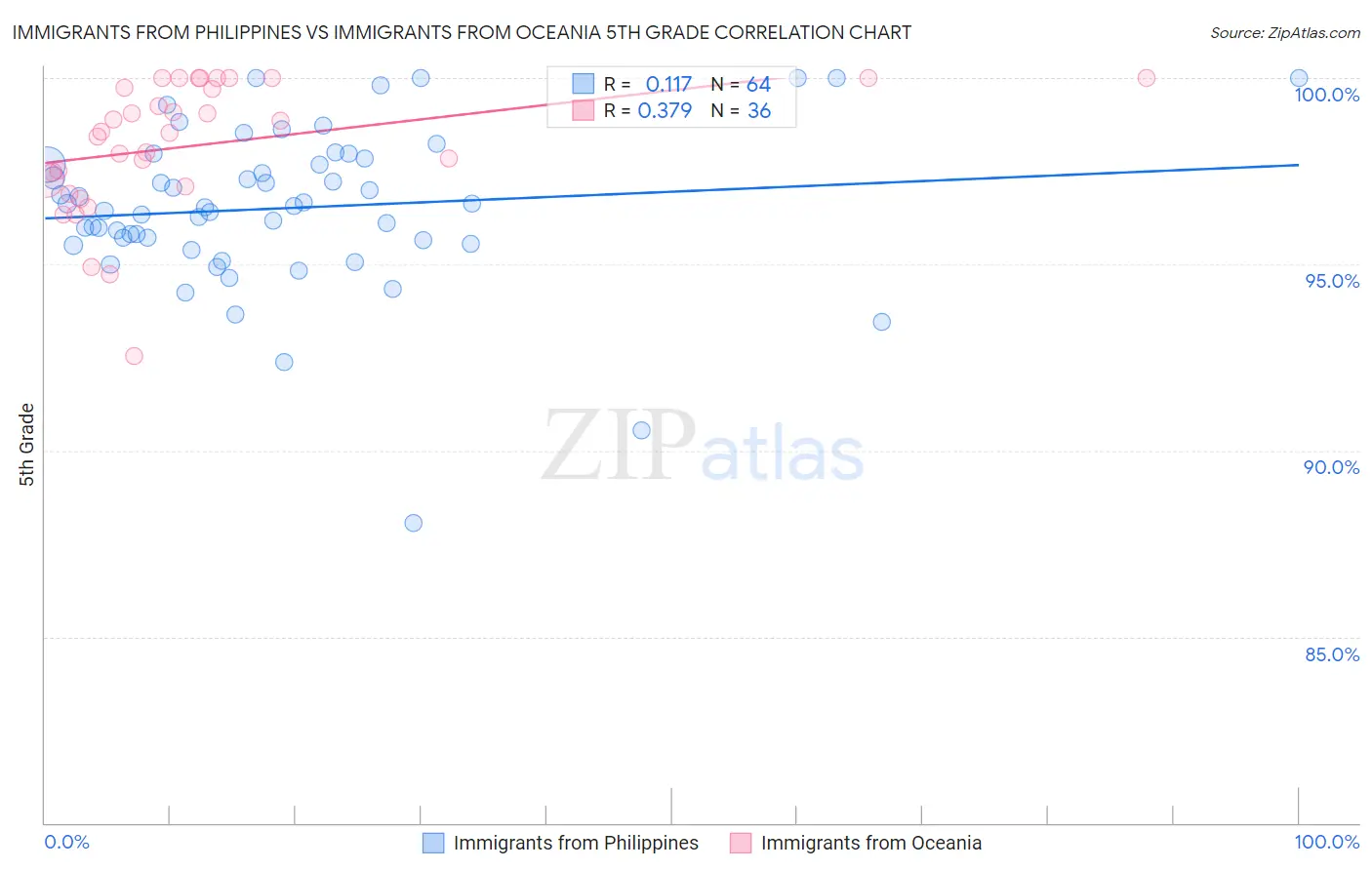 Immigrants from Philippines vs Immigrants from Oceania 5th Grade