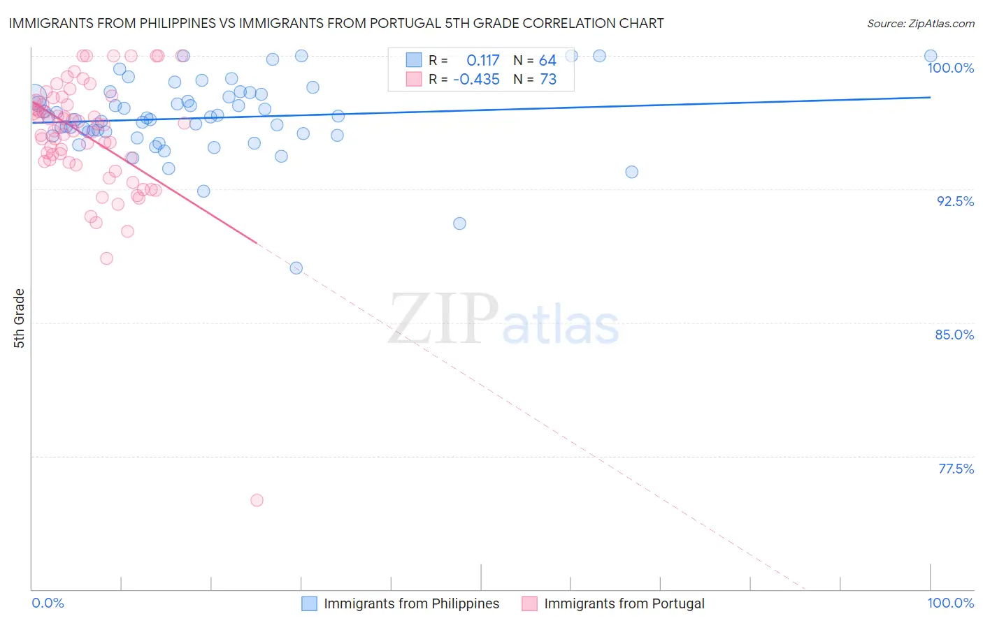 Immigrants from Philippines vs Immigrants from Portugal 5th Grade