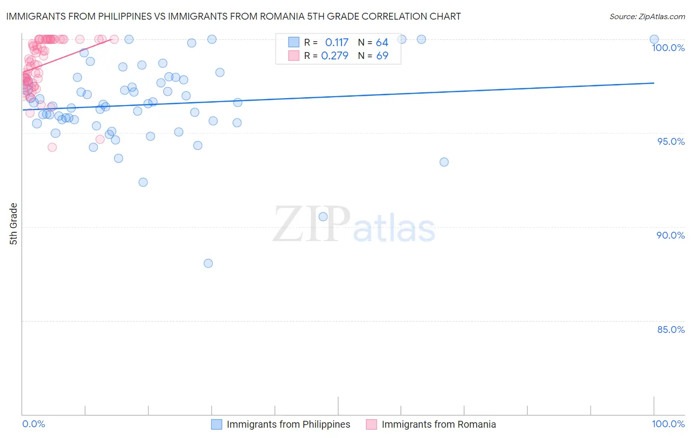 Immigrants from Philippines vs Immigrants from Romania 5th Grade