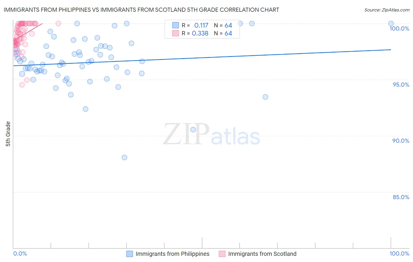 Immigrants from Philippines vs Immigrants from Scotland 5th Grade