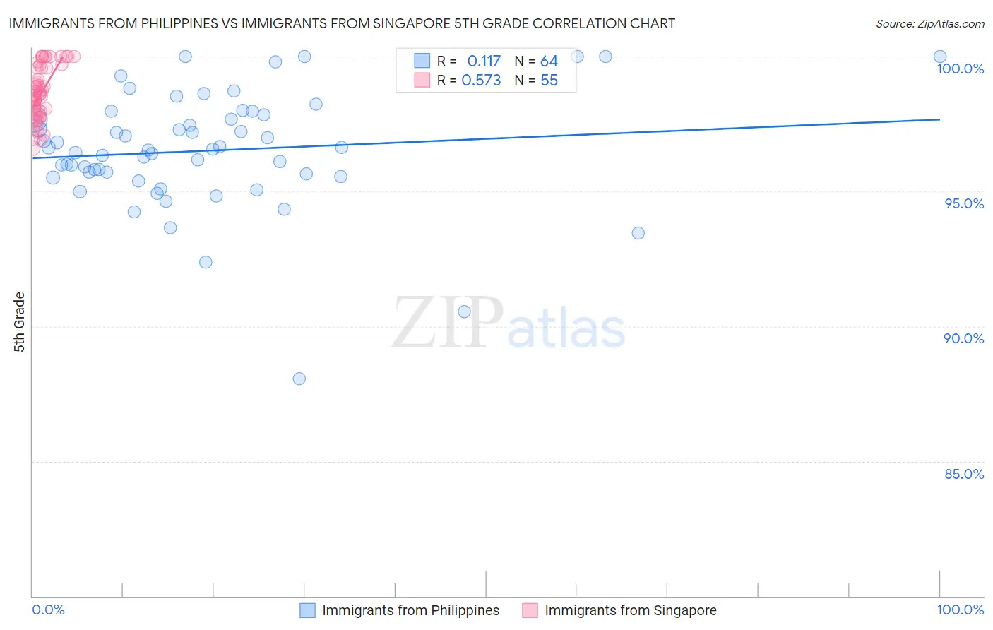 Immigrants from Philippines vs Immigrants from Singapore 5th Grade