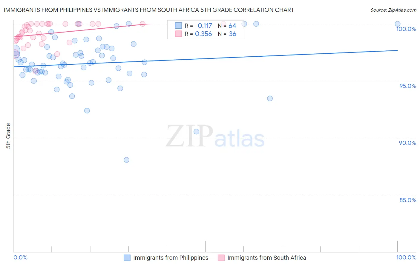 Immigrants from Philippines vs Immigrants from South Africa 5th Grade