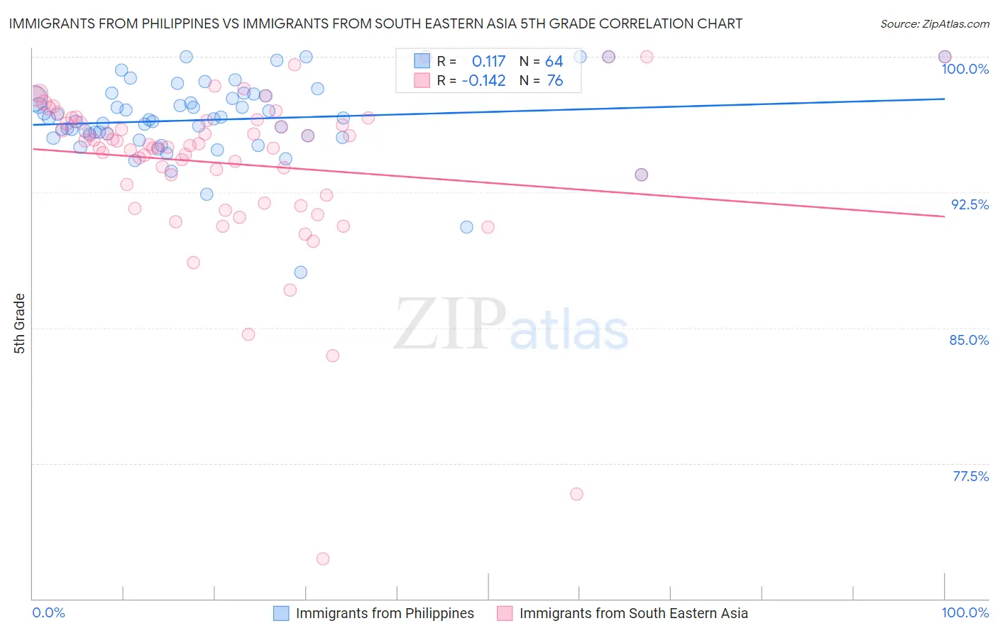 Immigrants from Philippines vs Immigrants from South Eastern Asia 5th Grade