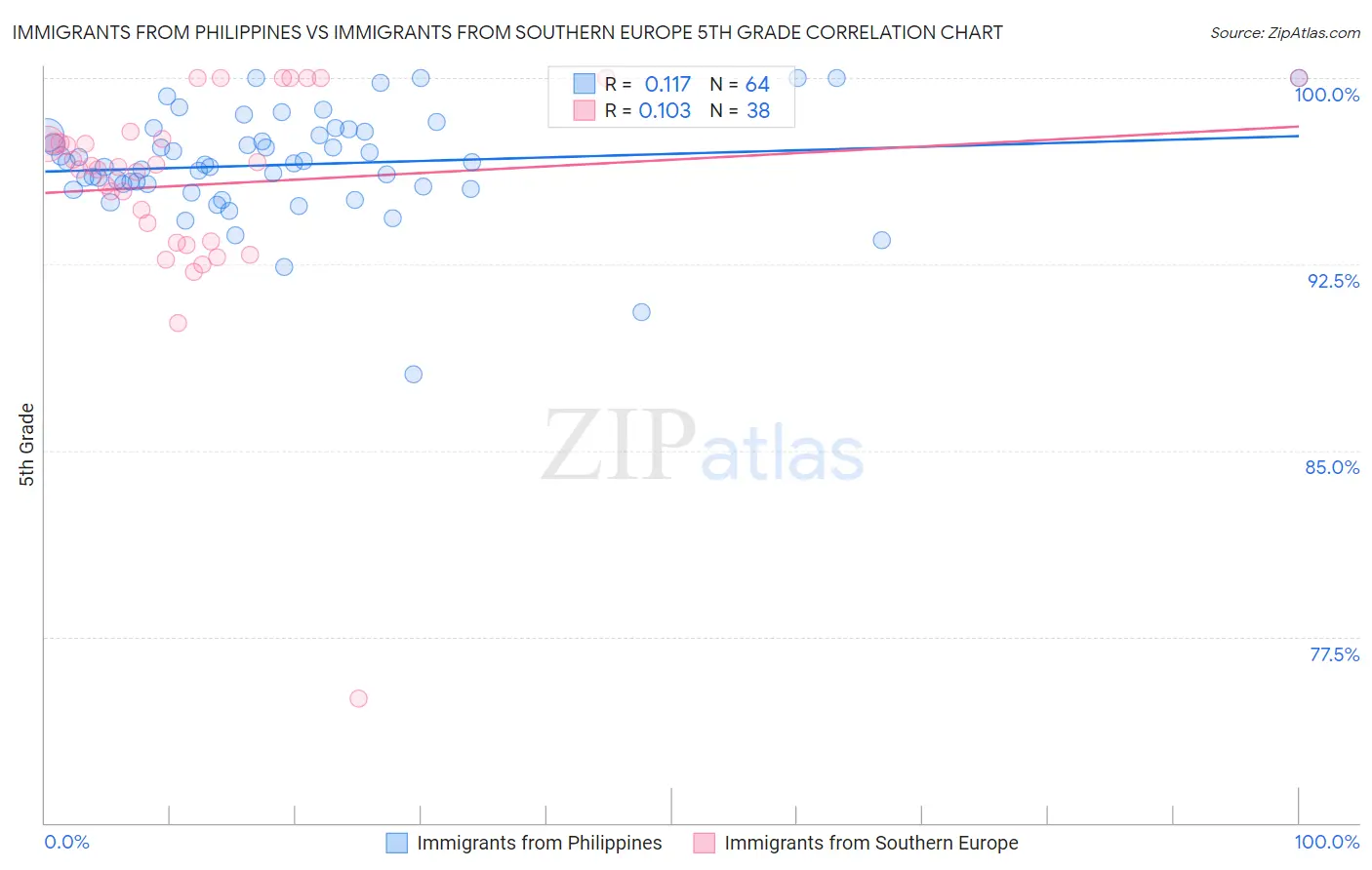 Immigrants from Philippines vs Immigrants from Southern Europe 5th Grade