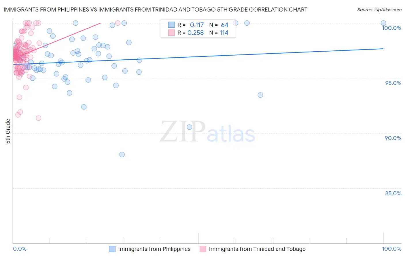 Immigrants from Philippines vs Immigrants from Trinidad and Tobago 5th Grade