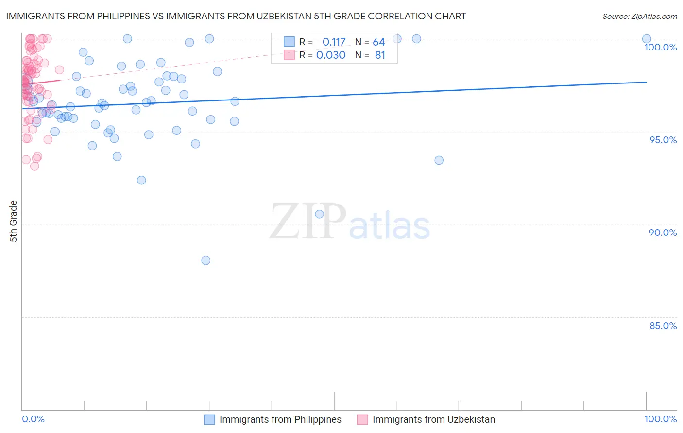 Immigrants from Philippines vs Immigrants from Uzbekistan 5th Grade
