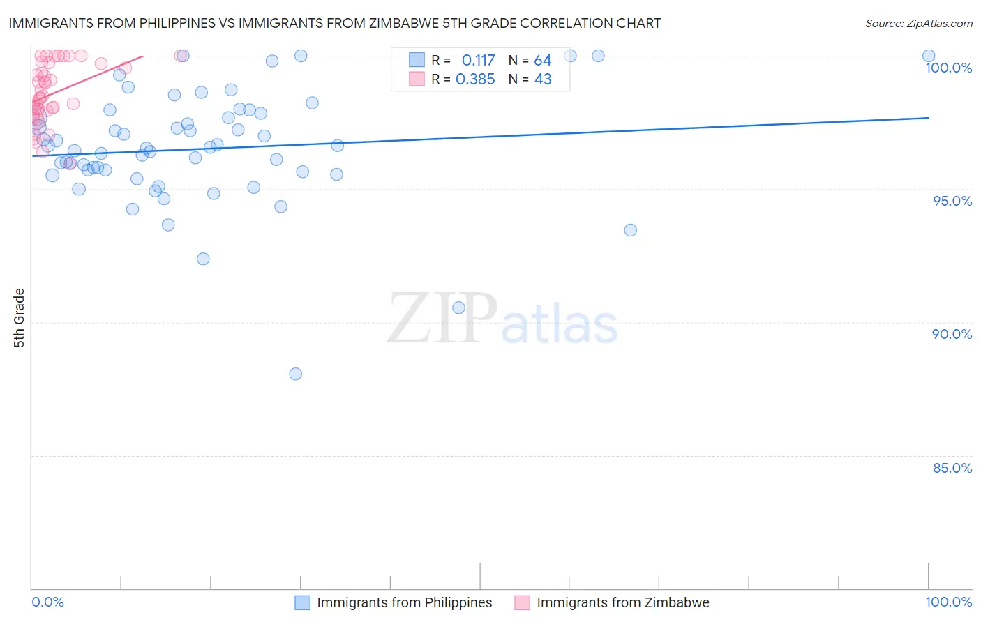 Immigrants from Philippines vs Immigrants from Zimbabwe 5th Grade