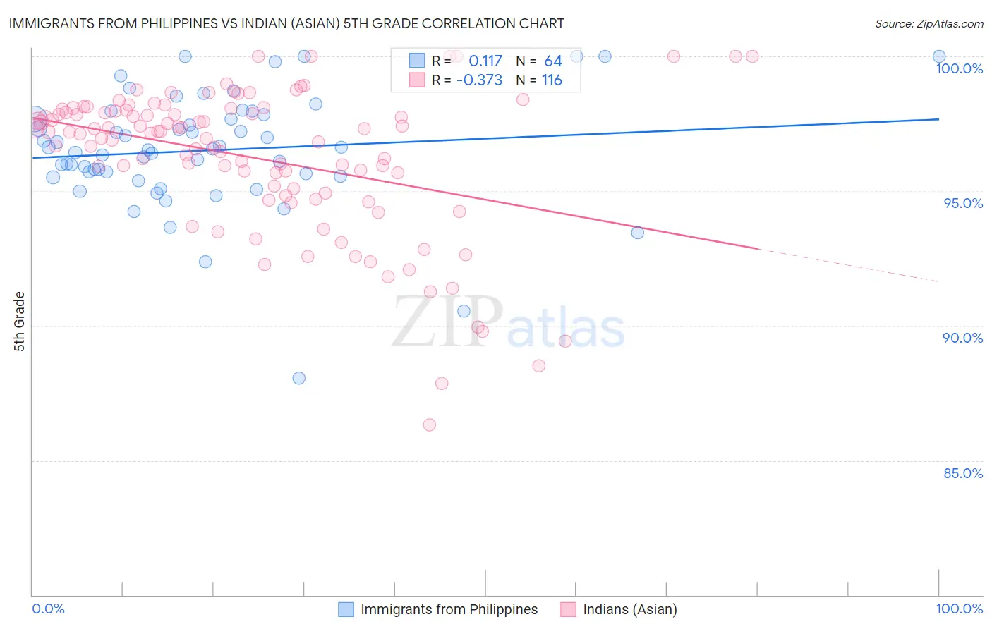 Immigrants from Philippines vs Indian (Asian) 5th Grade
