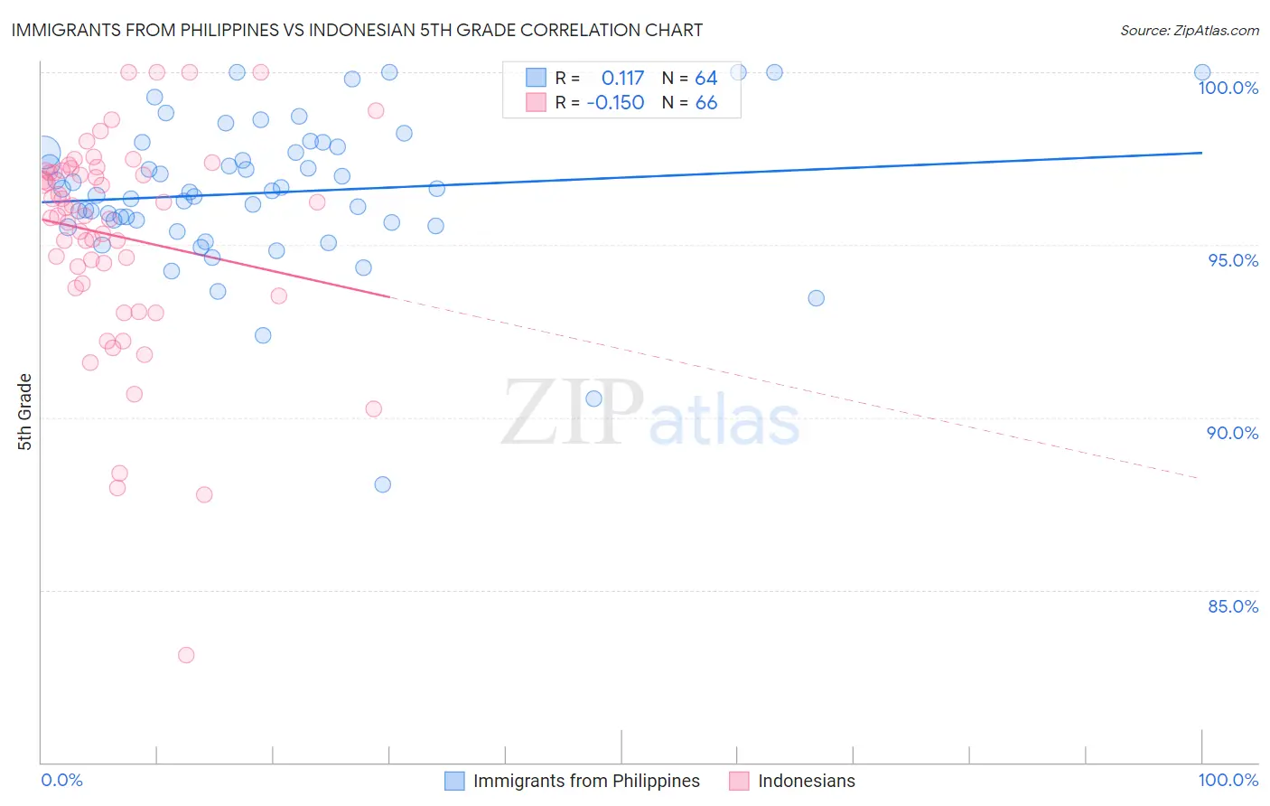 Immigrants from Philippines vs Indonesian 5th Grade