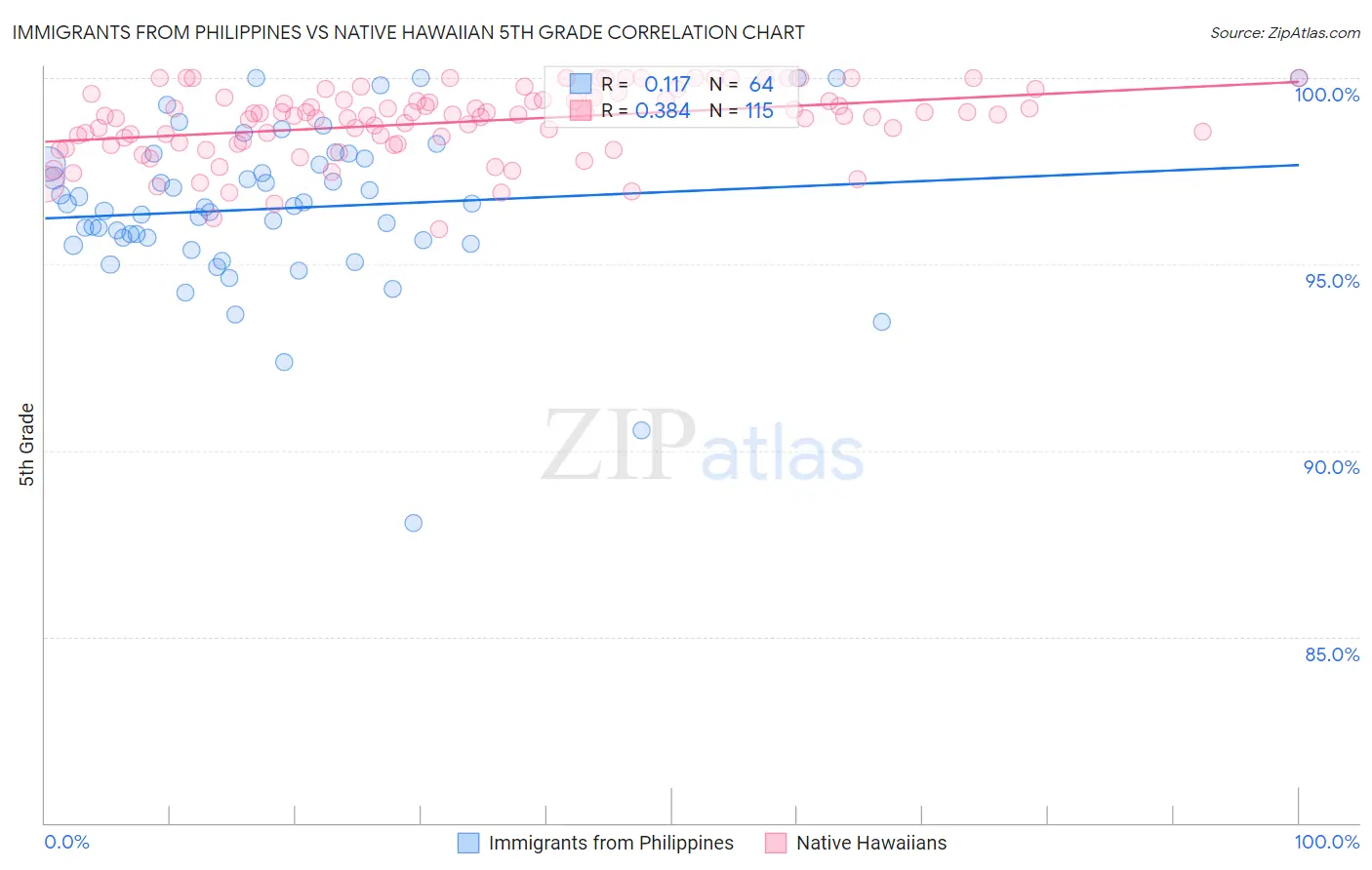 Immigrants from Philippines vs Native Hawaiian 5th Grade
