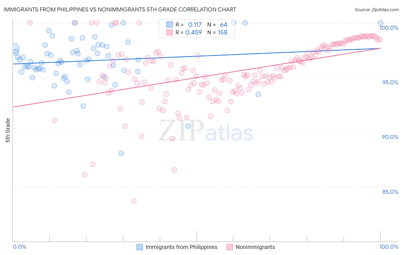 Immigrants from Philippines vs Nonimmigrants 5th Grade