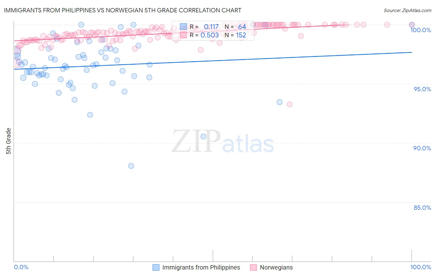 Immigrants from Philippines vs Norwegian 5th Grade