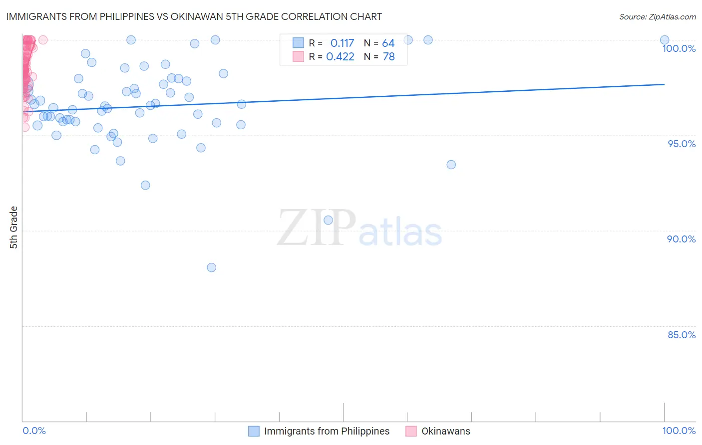 Immigrants from Philippines vs Okinawan 5th Grade