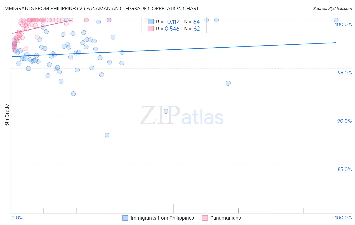 Immigrants from Philippines vs Panamanian 5th Grade