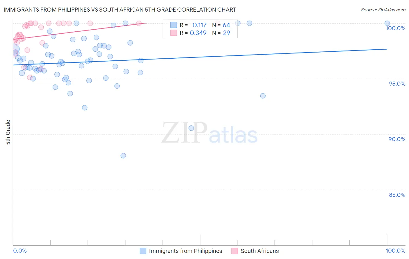 Immigrants from Philippines vs South African 5th Grade