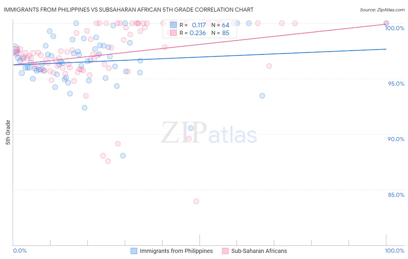 Immigrants from Philippines vs Subsaharan African 5th Grade