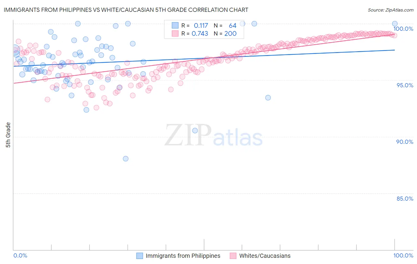 Immigrants from Philippines vs White/Caucasian 5th Grade