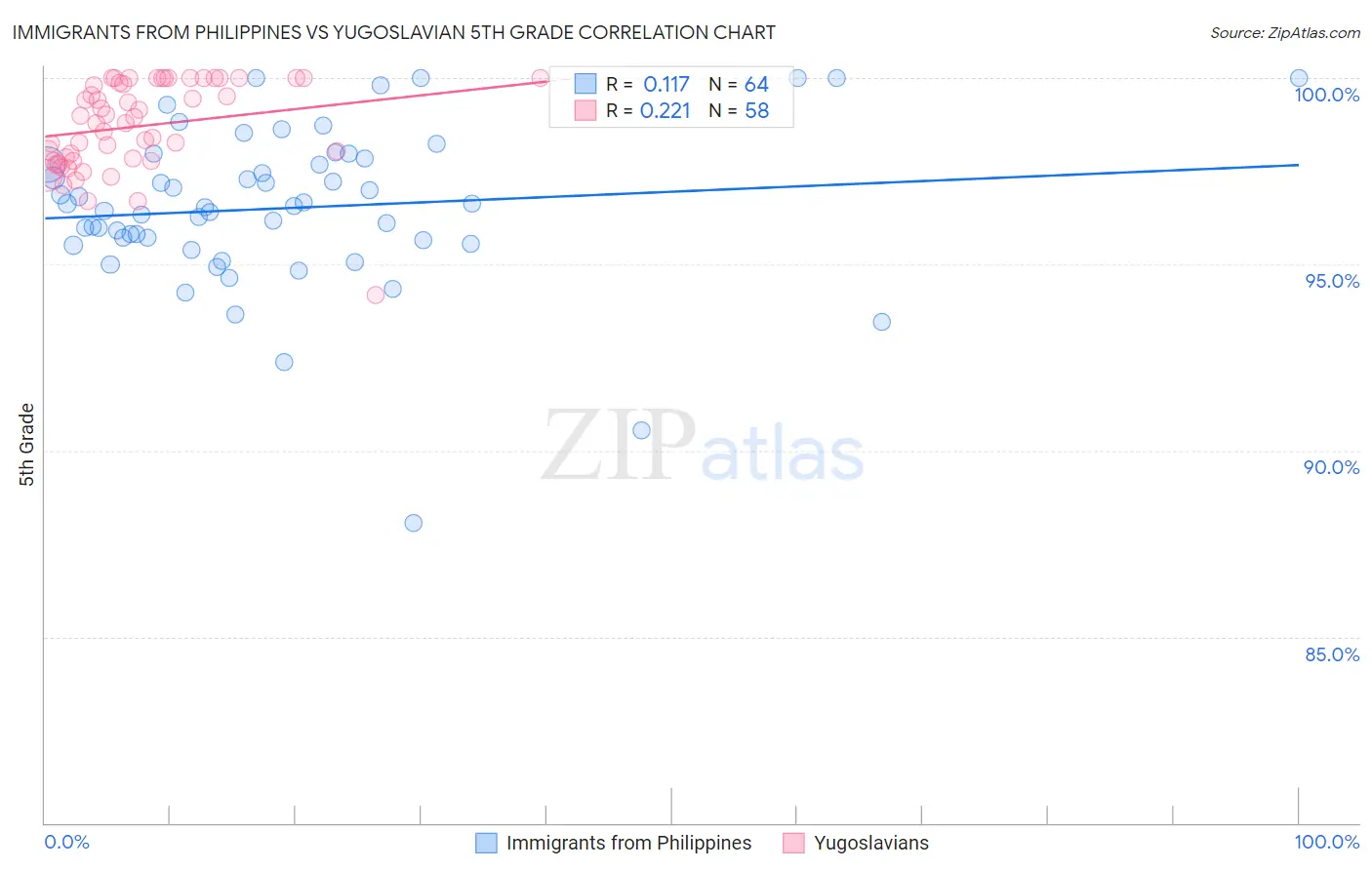 Immigrants from Philippines vs Yugoslavian 5th Grade