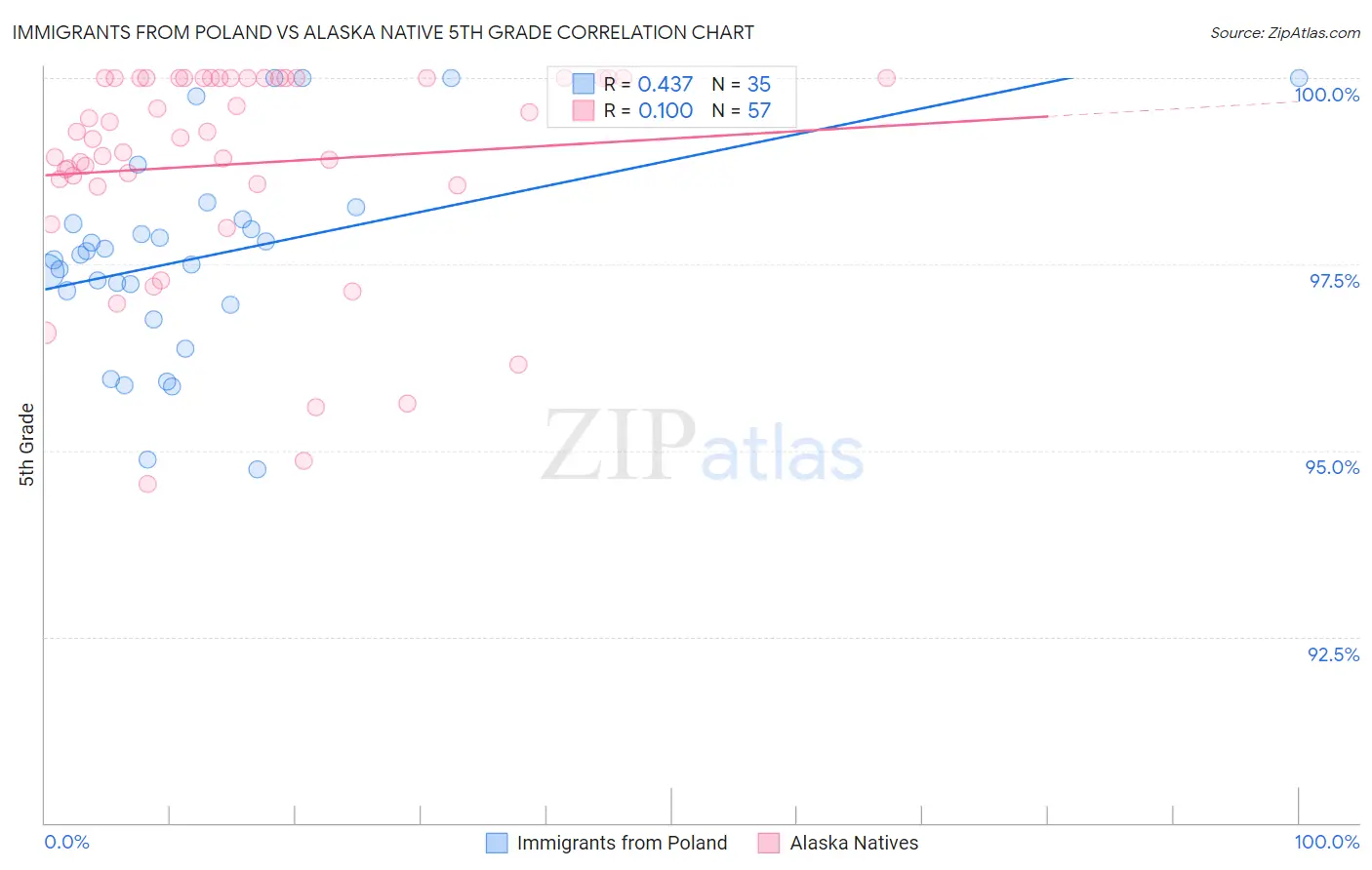 Immigrants from Poland vs Alaska Native 5th Grade