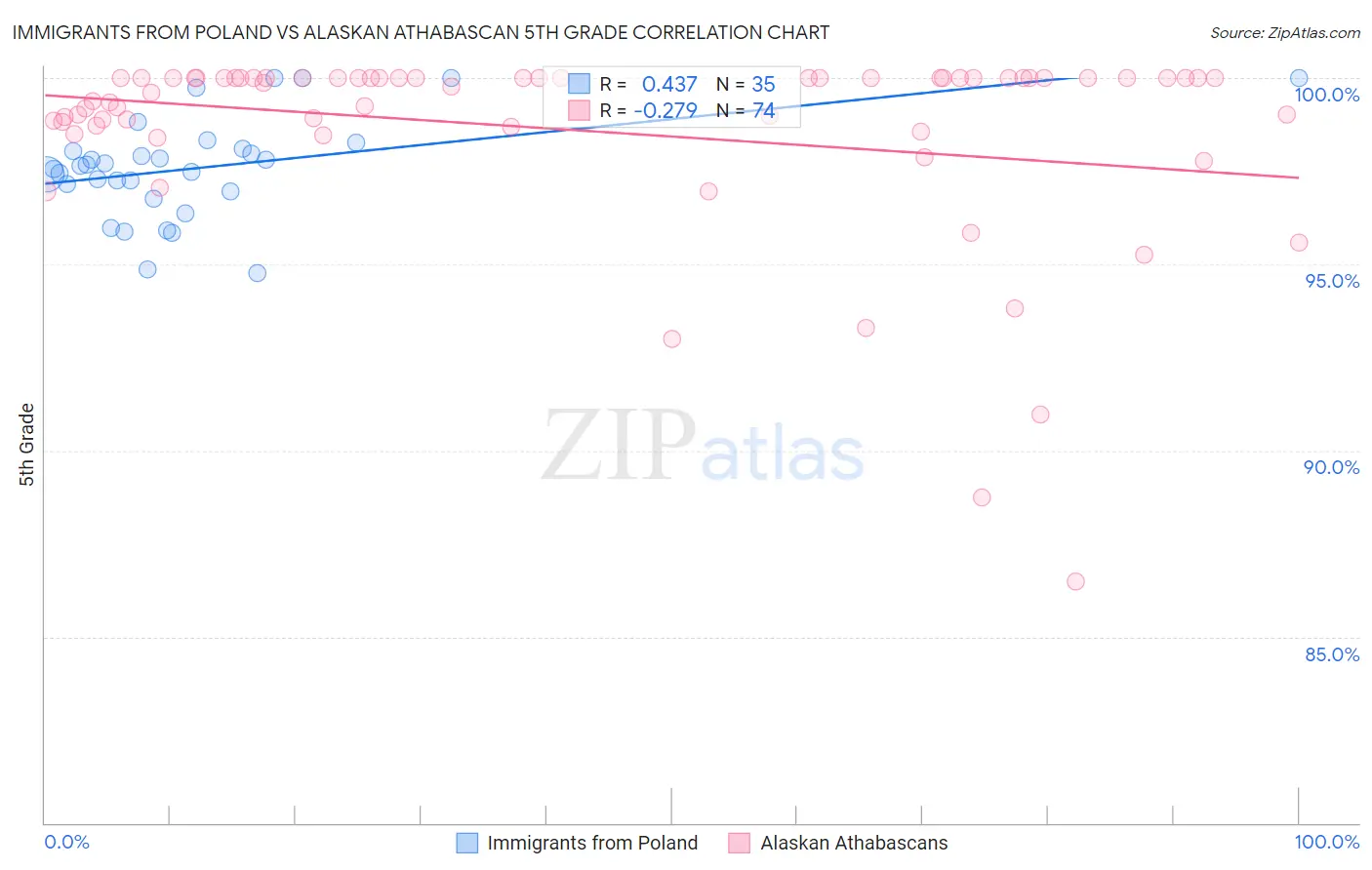 Immigrants from Poland vs Alaskan Athabascan 5th Grade