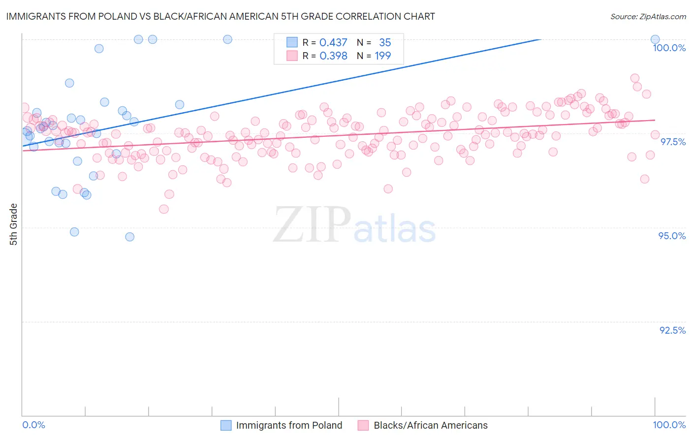 Immigrants from Poland vs Black/African American 5th Grade