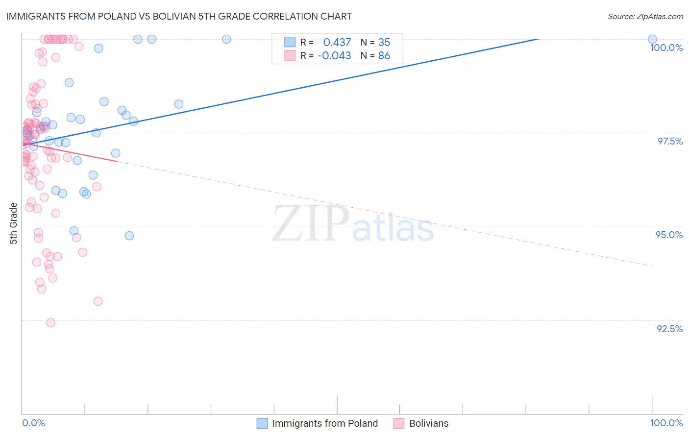 Immigrants from Poland vs Bolivian 5th Grade