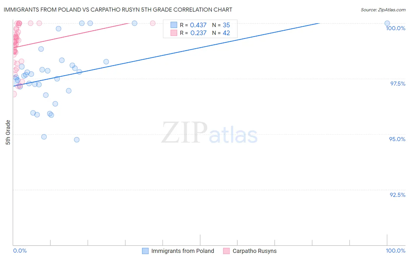 Immigrants from Poland vs Carpatho Rusyn 5th Grade