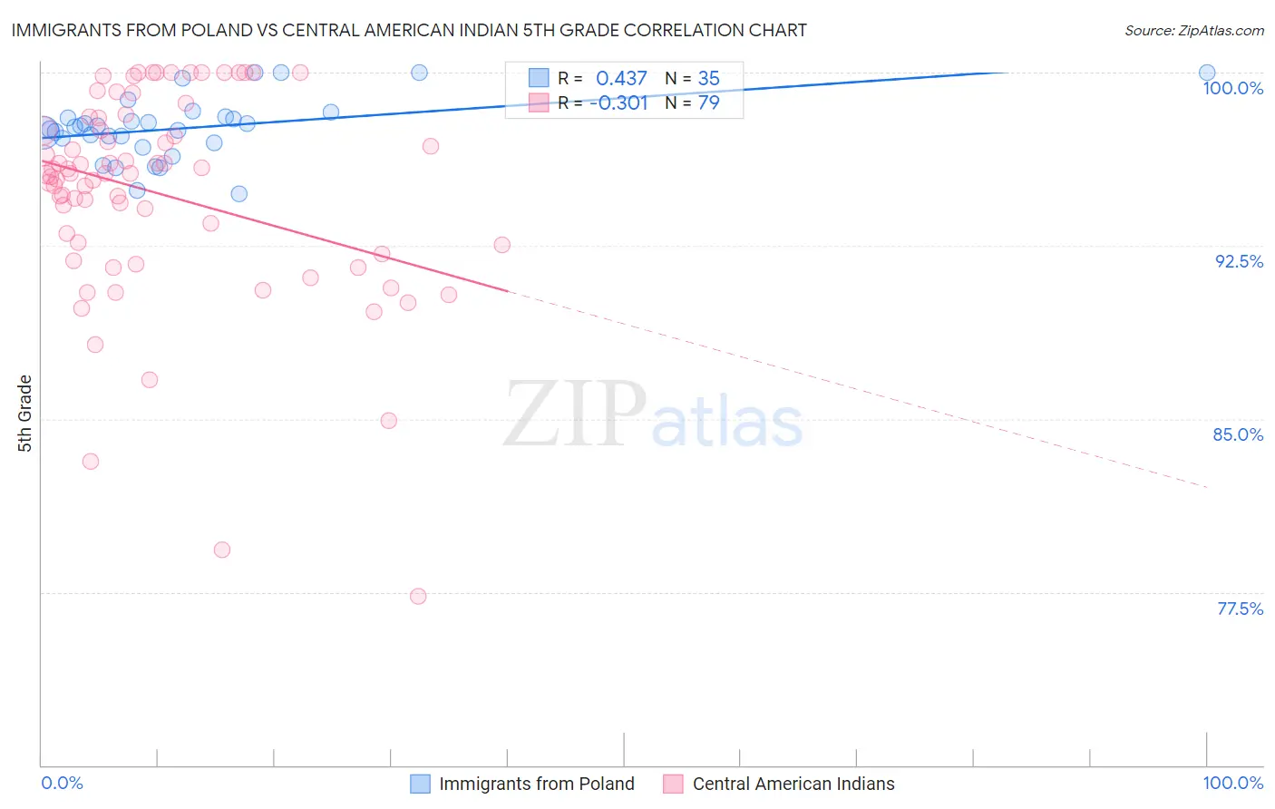 Immigrants from Poland vs Central American Indian 5th Grade