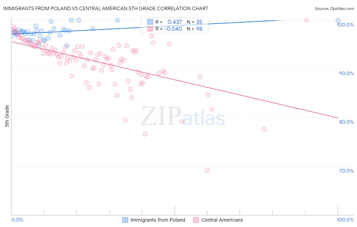 Immigrants from Poland vs Central American 5th Grade