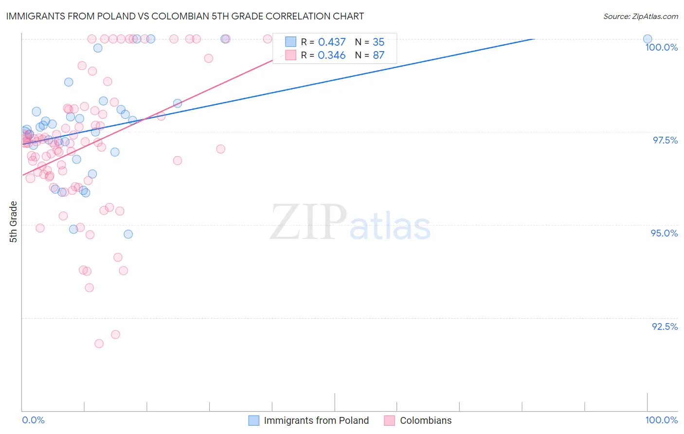 Immigrants from Poland vs Colombian 5th Grade